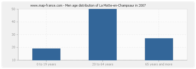 Men age distribution of La Motte-en-Champsaur in 2007